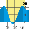 Fort Flagler tide chart for Sunday, May 29, 2022