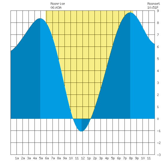 Fort Flagler tide chart for Monday, May 2, 2022