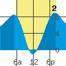 Fort Flagler tide chart for Monday, May 2, 2022