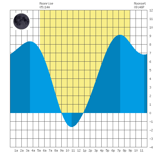 Fort Flagler tide chart for Monday, May 30, 2022