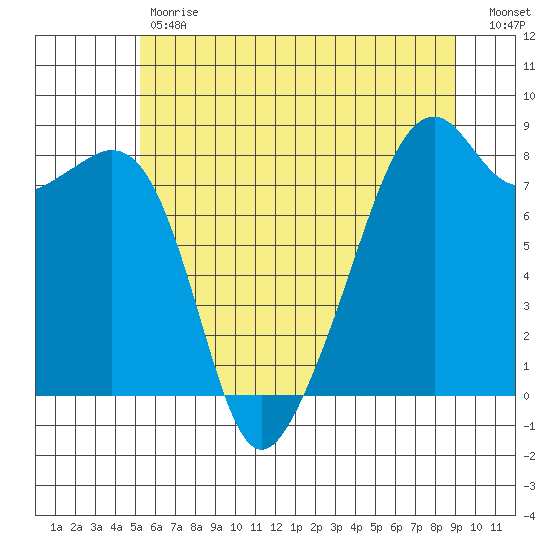 Fort Flagler tide chart for Tuesday, May 31, 2022