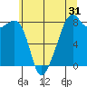 Fort Flagler tide chart for Tuesday, May 31, 2022