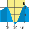Fort Flagler tide chart for Tuesday, May 3, 2022