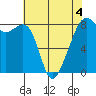 Fort Flagler tide chart for Wednesday, May 4, 2022