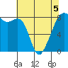Fort Flagler tide chart for Thursday, May 5, 2022