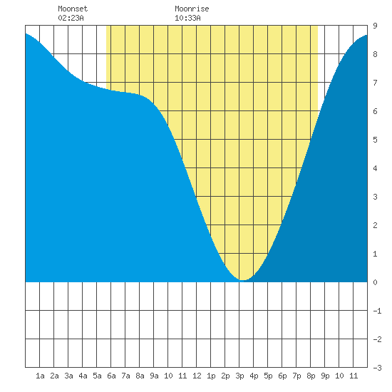 Fort Flagler tide chart for Saturday, May 7, 2022