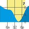 Fort Flagler tide chart for Saturday, May 7, 2022