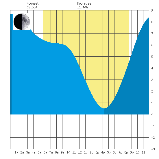 Fort Flagler tide chart for Sunday, May 8, 2022