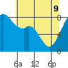 Fort Flagler tide chart for Monday, May 9, 2022