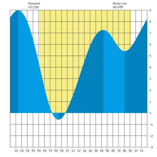 Fort Flagler tide chart for Saturday, June 11, 2022