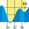 Fort Flagler tide chart for Saturday, June 11, 2022