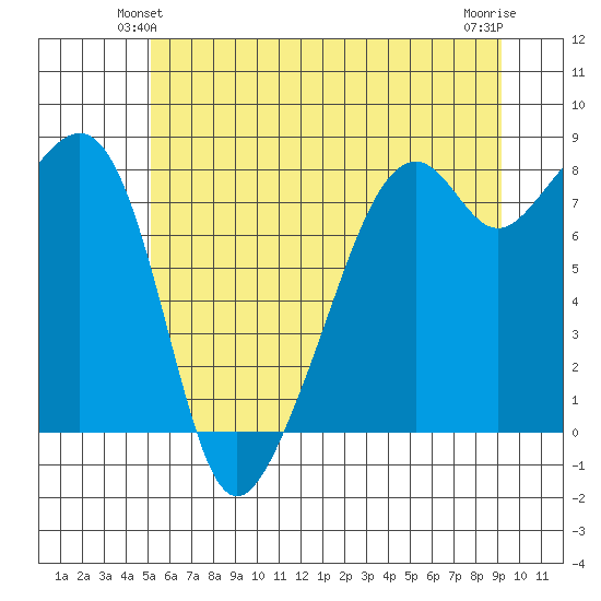 Fort Flagler tide chart for Sunday, June 12, 2022