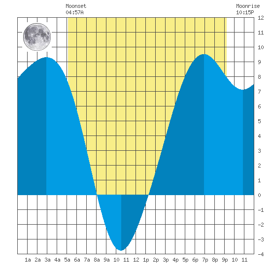 Fort Flagler tide chart for Tuesday, June 14, 2022