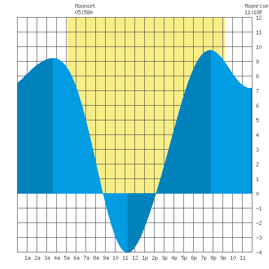 Fort Flagler tide chart for Wednesday, June 15, 2022