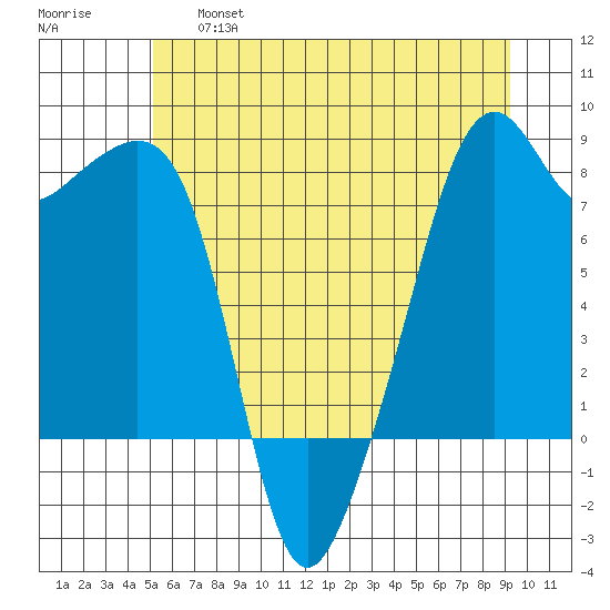 Fort Flagler tide chart for Thursday, June 16, 2022