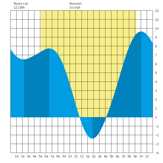 Fort Flagler tide chart for Saturday, June 18, 2022