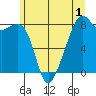 Fort Flagler tide chart for Wednesday, June 1, 2022