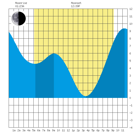 Fort Flagler tide chart for Monday, June 20, 2022