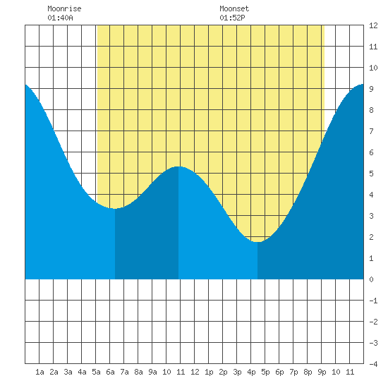 Fort Flagler tide chart for Tuesday, June 21, 2022