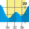 Fort Flagler tide chart for Wednesday, June 22, 2022