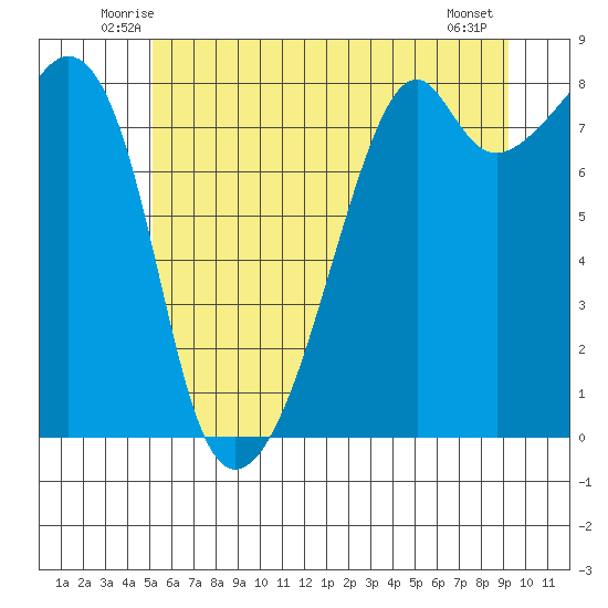 Fort Flagler tide chart for Saturday, June 25, 2022