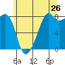 Fort Flagler tide chart for Sunday, June 26, 2022