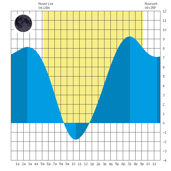 Fort Flagler tide chart for Tuesday, June 28, 2022