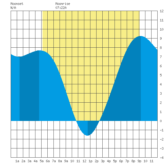 Fort Flagler tide chart for Thursday, June 2, 2022