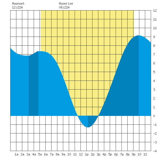 Fort Flagler tide chart for Friday, June 3, 2022