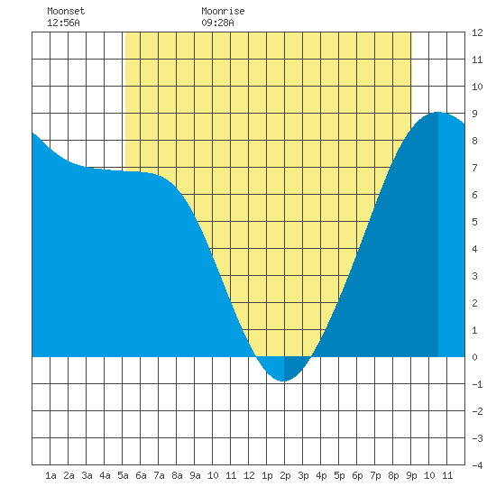 Fort Flagler tide chart for Saturday, June 4, 2022