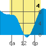 Fort Flagler tide chart for Saturday, June 4, 2022