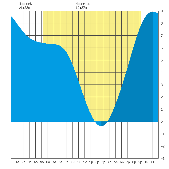 Fort Flagler tide chart for Sunday, June 5, 2022