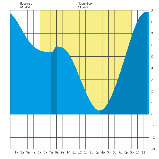 Fort Flagler tide chart for Monday, June 6, 2022