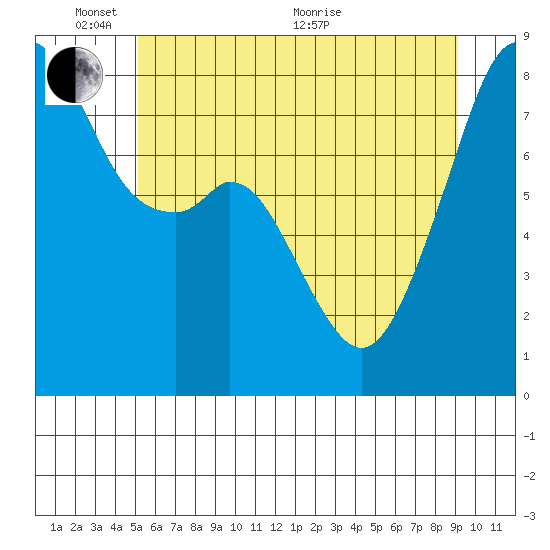 Fort Flagler tide chart for Tuesday, June 7, 2022