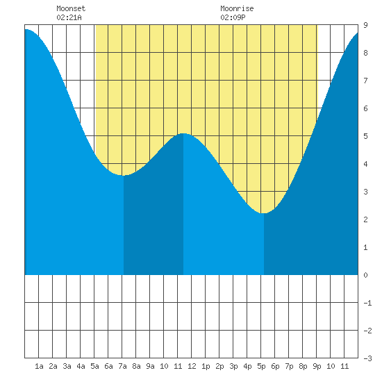 Fort Flagler tide chart for Wednesday, June 8, 2022