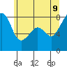 Fort Flagler tide chart for Thursday, June 9, 2022