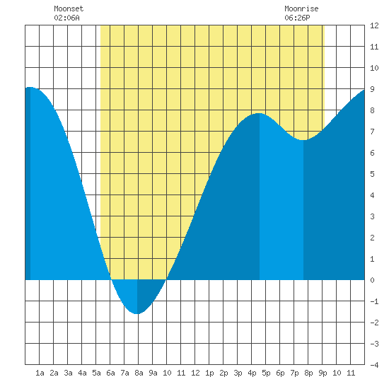 Fort Flagler tide chart for Sunday, July 10, 2022