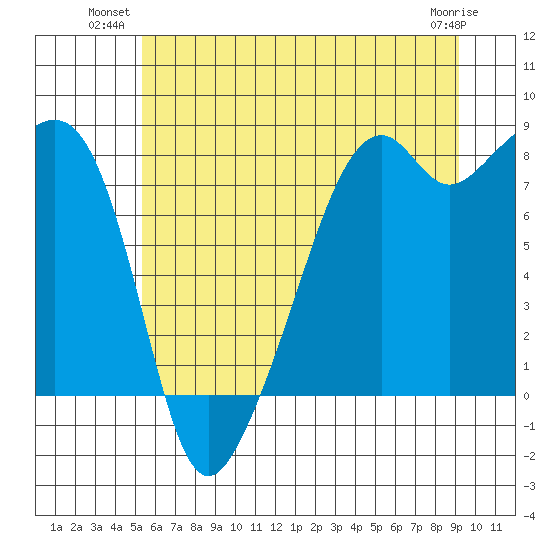 Fort Flagler tide chart for Monday, July 11, 2022