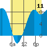 Fort Flagler tide chart for Monday, July 11, 2022