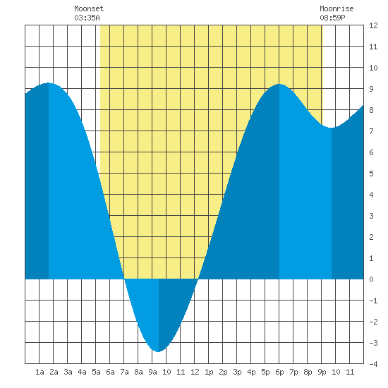 Fort Flagler tide chart for Tuesday, July 12, 2022