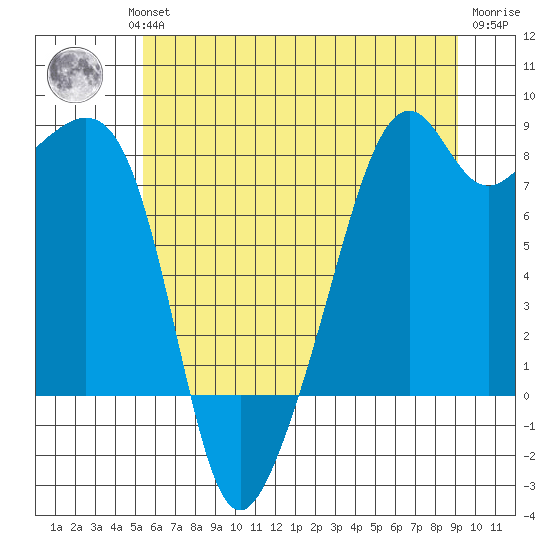 Fort Flagler tide chart for Wednesday, July 13, 2022