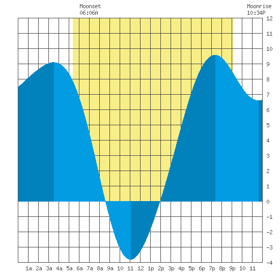 Fort Flagler tide chart for Thursday, July 14, 2022