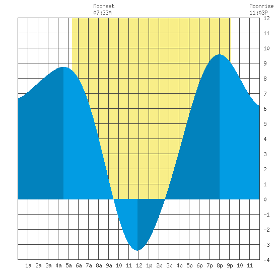 Fort Flagler tide chart for Friday, July 15, 2022