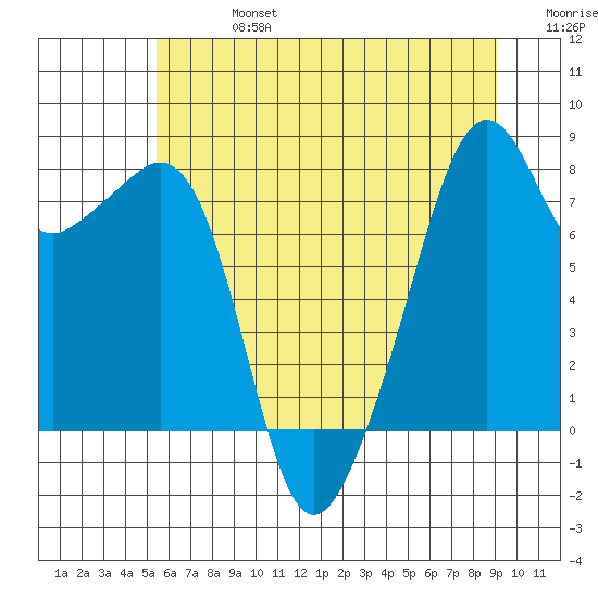Fort Flagler tide chart for Saturday, July 16, 2022