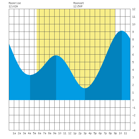 Fort Flagler tide chart for Tuesday, July 19, 2022
