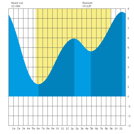 Fort Flagler tide chart for Thursday, July 21, 2022