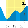 Fort Flagler tide chart for Thursday, July 21, 2022