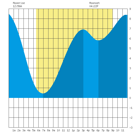 Fort Flagler tide chart for Friday, July 22, 2022