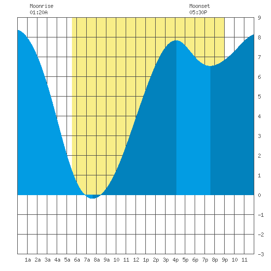 Fort Flagler tide chart for Saturday, July 23, 2022