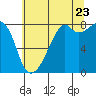 Fort Flagler tide chart for Saturday, July 23, 2022